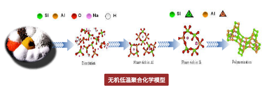 玻璃環(huán)氧磨石-無機(jī)低溫聚合化學(xué)模型